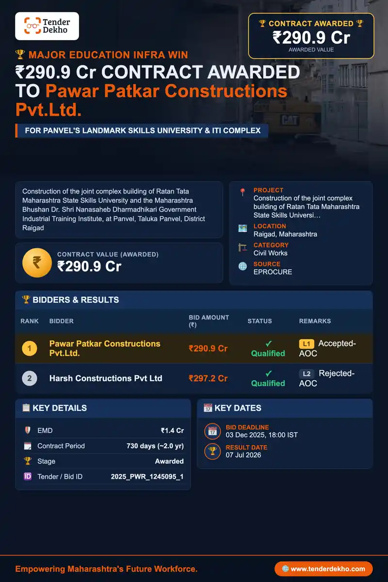 Pawar Patkar Constructions Bags ₹290.9 Cr Raigad Skills University & ITI Complex Contract