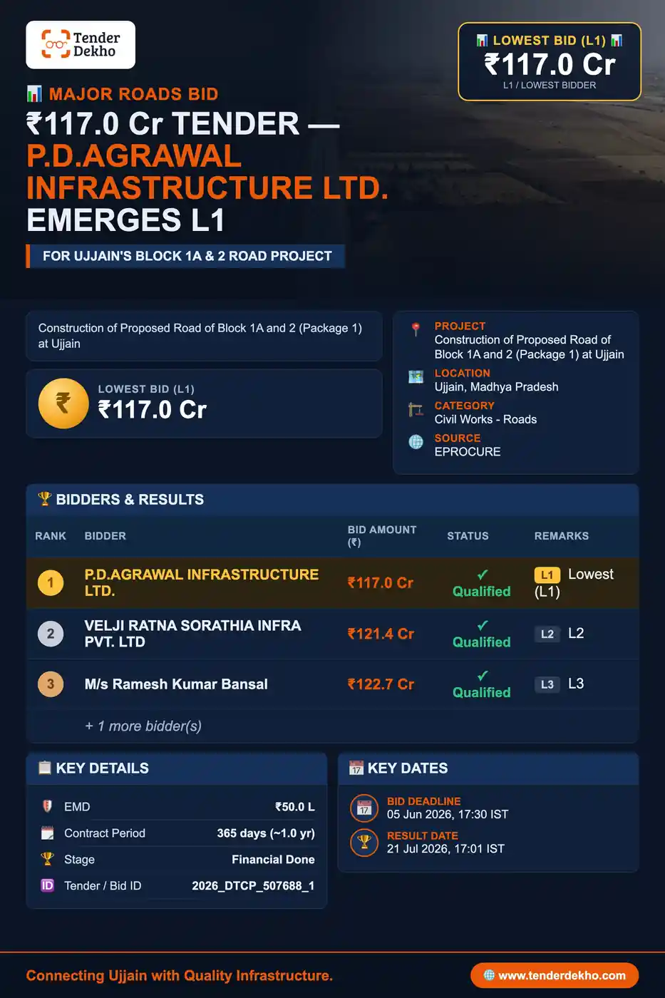 P.D.AGRAWAL INFRASTRUCTURE LTD. Emerges L1 with ₹117 Cr Bid for ₹137.8 Cr Ujjain Road Project