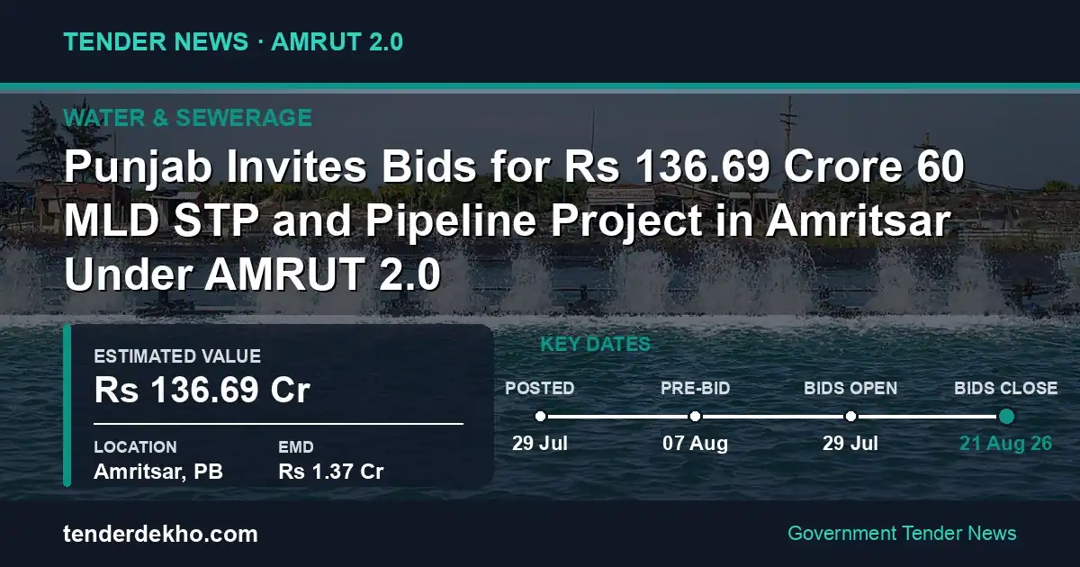 Punjab Invites Bids for ₹136.69 Crore 60 MLD STP and Pipeline Project in Amritsar Under AMRUT 2.0