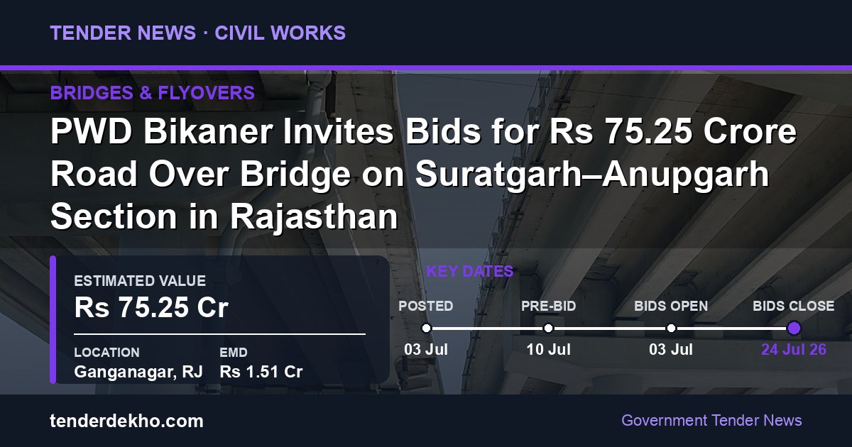 PWD Bikaner Invites Bids for ₹75.25 Crore Road Over Bridge on Suratgarh–Anupgarh Section in Rajasthan