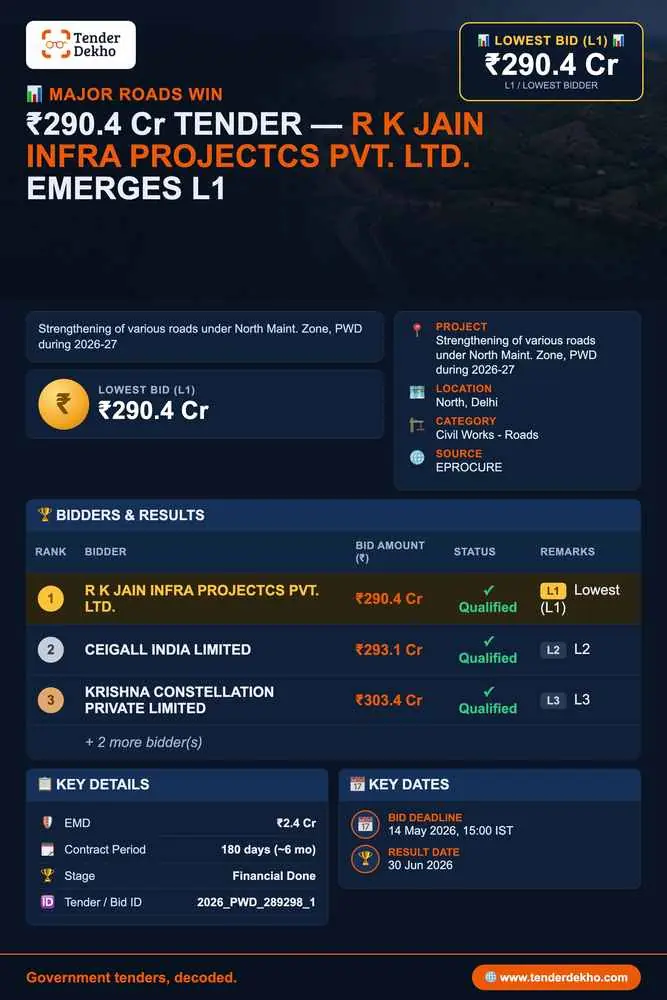 R K JAIN INFRA PROJECTCS PVT. LTD. Emerges L1 with ₹290.4 Cr Bid for North Delhi Road Strengthening Project (PWD, ₹227.2 Cr Estimate)