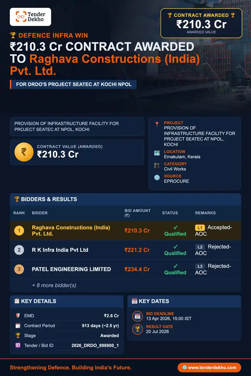 Raghava Constructions (India) Pvt. Ltd. Wins ₹210.3 Cr DRDO Civil Works Contract for Project SEATEC at NPOL, Kochi