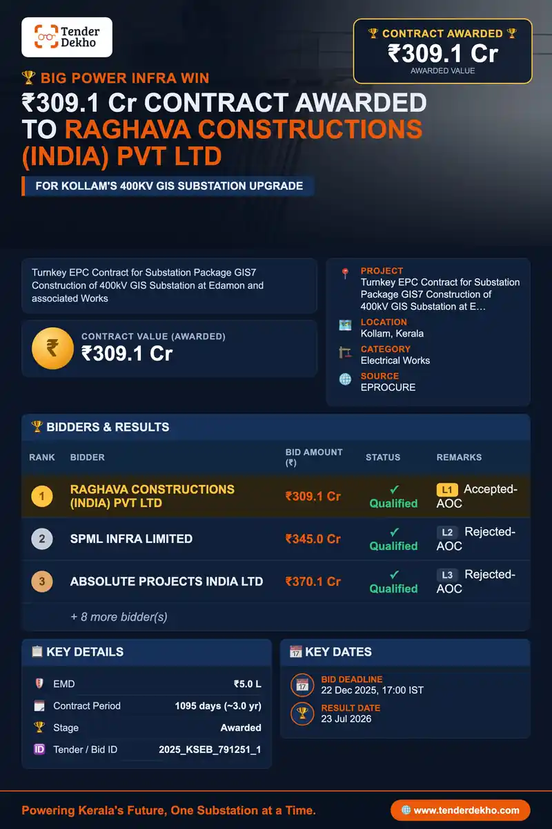 RAGHAVA CONSTRUCTIONS (INDIA) PVT LTD Wins ₹309.1 Cr KSEB 400kV GIS Substation Edamon EPC Contract in Kollam