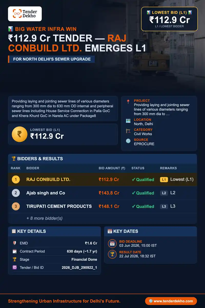 RAJ CONBUILD LTD. Emerges L1 with ₹112.9 Cr Bid for Delhi Jal Board’s ₹148.2 Cr Sewer Line Project in North Delhi