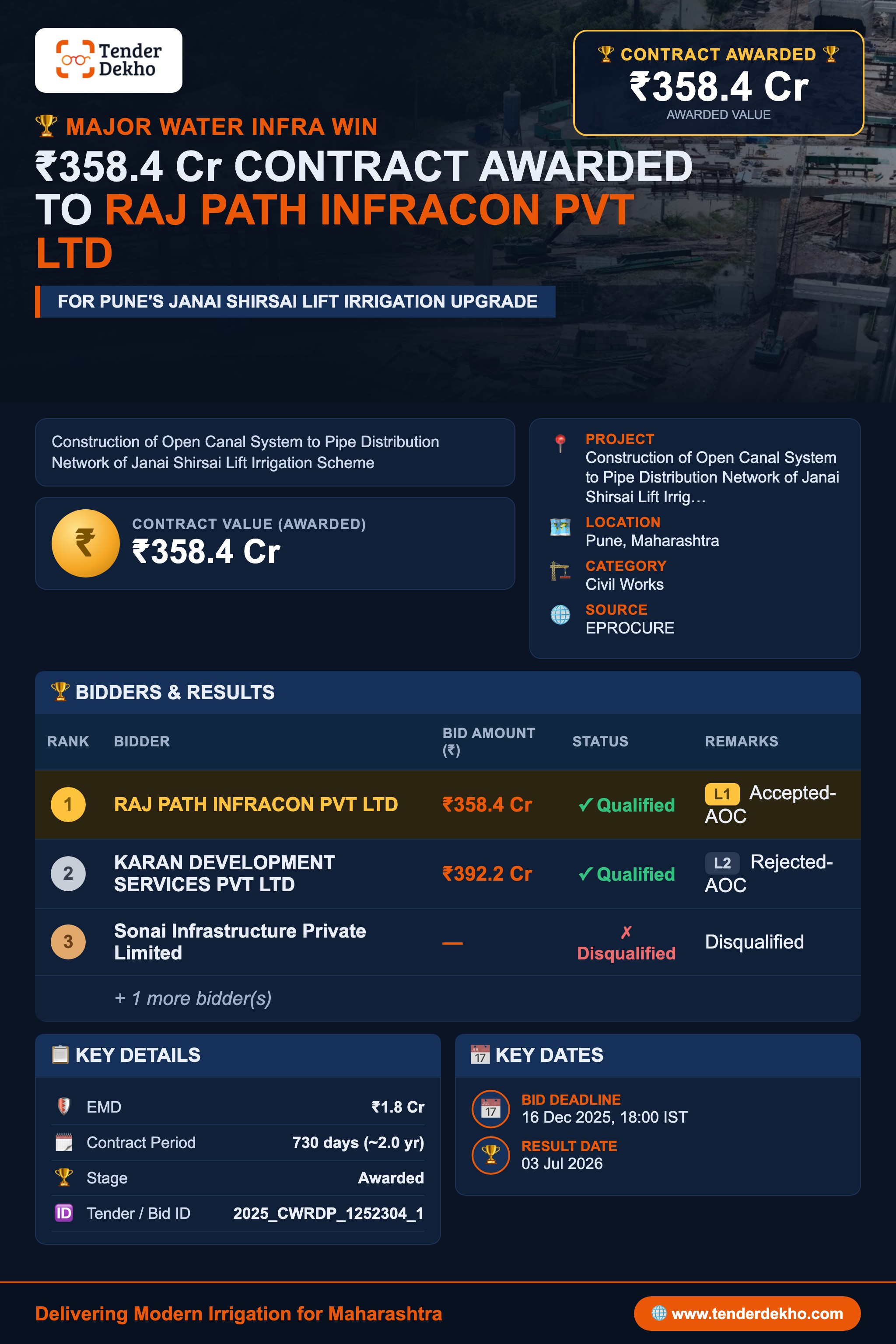 RAJ PATH INFRACON PVT LTD Wins ₹358.4 Cr Janai Shirsai Lift Irrigation Canal-to-Pipe Project in Pune