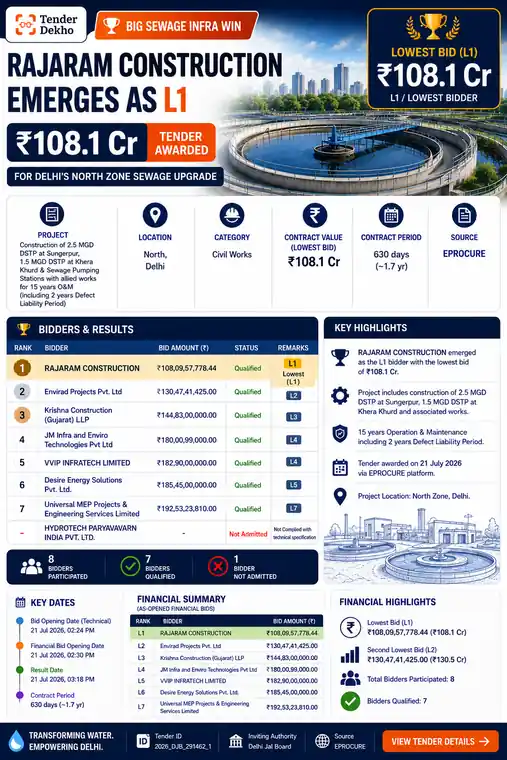 RAJARAM CONSTRUCTION Emerges L1 with ₹108.1 Cr Bid for Delhi Jal Board's Major Sewage Treatment Plant Project