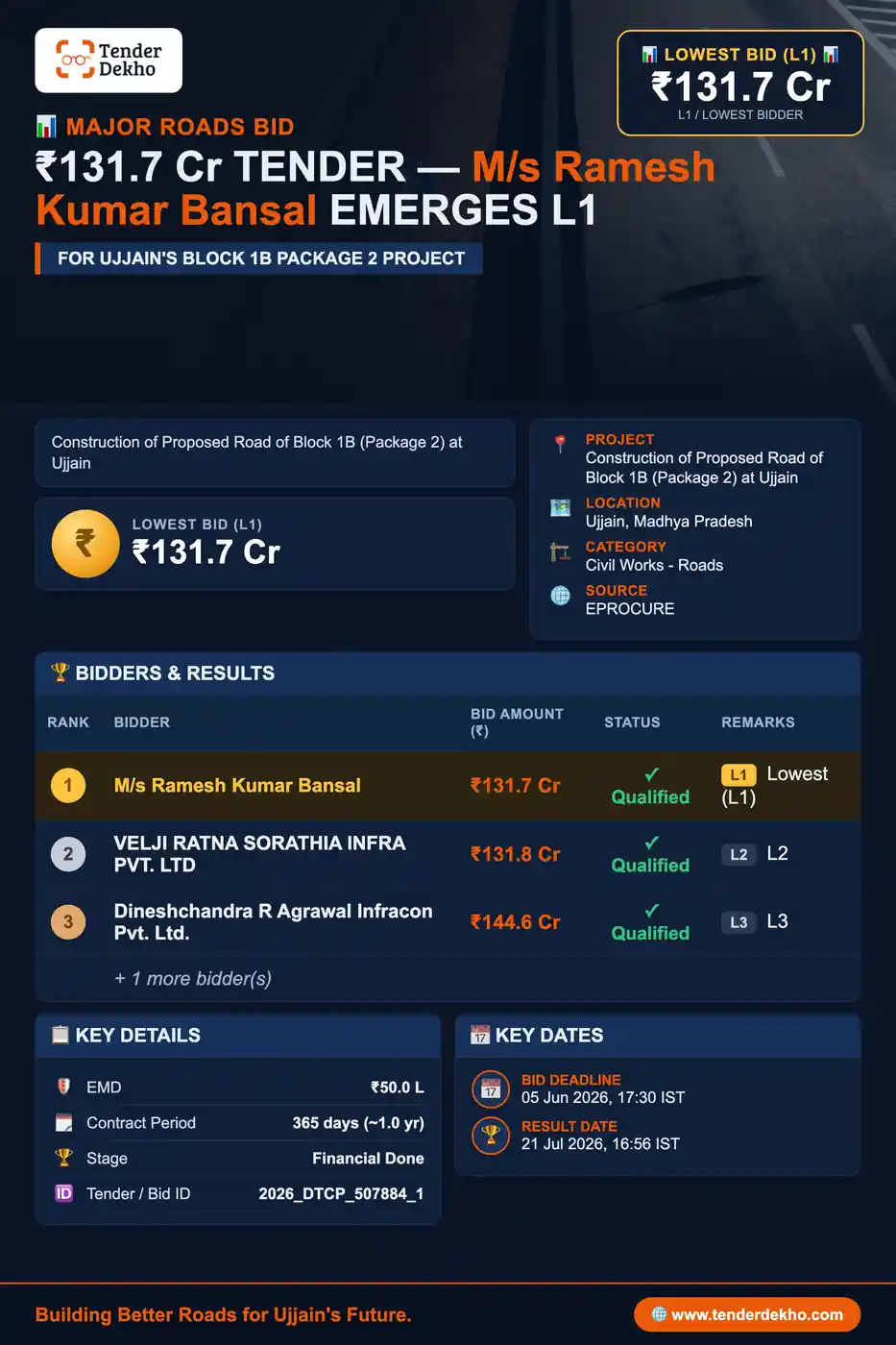 M/s Ramesh Kumar Bansal Emerges L1 for ₹149.5 Cr Ujjain Road Project with ₹131.7 Cr Bid