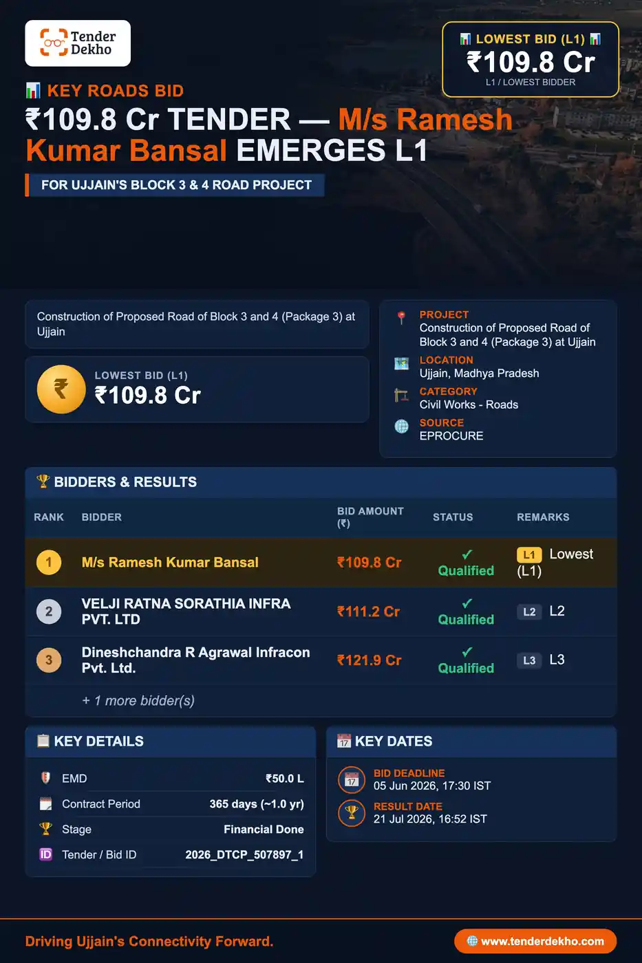 M/s Ramesh Kumar Bansal Emerges L1 with ₹109.8 Cr Bid for Ujjain Block 3 & 4 Road Project (₹126.1 Cr Estimate)