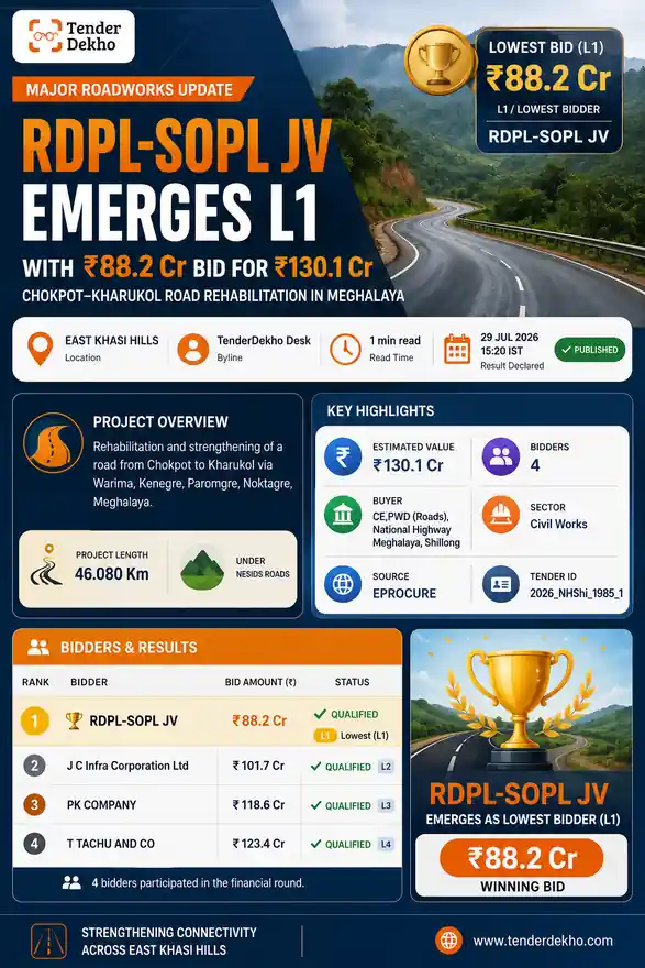 RDPL-SOPL JV Emerges L1 with ₹88.2 Cr Bid for ₹130.1 Cr Chokpot–Kharukol Road Rehabilitation in Meghalaya
