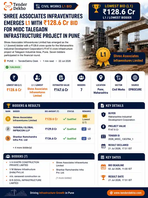 Shree Associates Infraventures Emerges L1 with ₹128.6 Cr Bid for MIDC Talegaon Infrastructure Project in Pune
