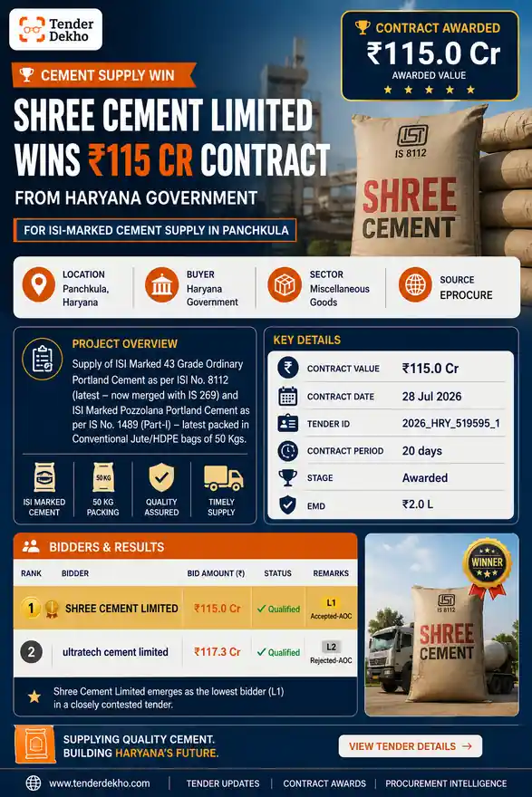 Shree Cement Limited Wins ₹115 Cr Haryana Government Cement Supply Contract in Panchkula