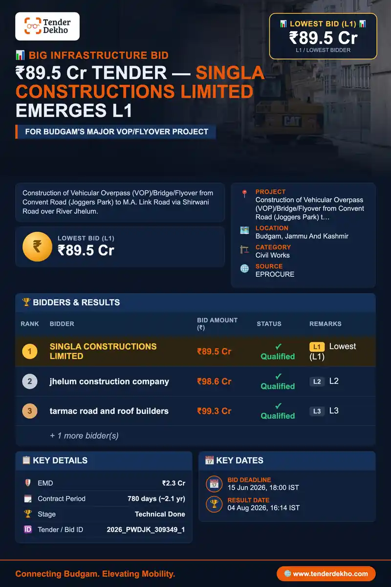 SINGLA CONSTRUCTIONS LIMITED Emerges L1 with ₹89.5 Cr Bid for Budgam VOP/Flyover Project, Beating ₹114.7 Cr Estimate