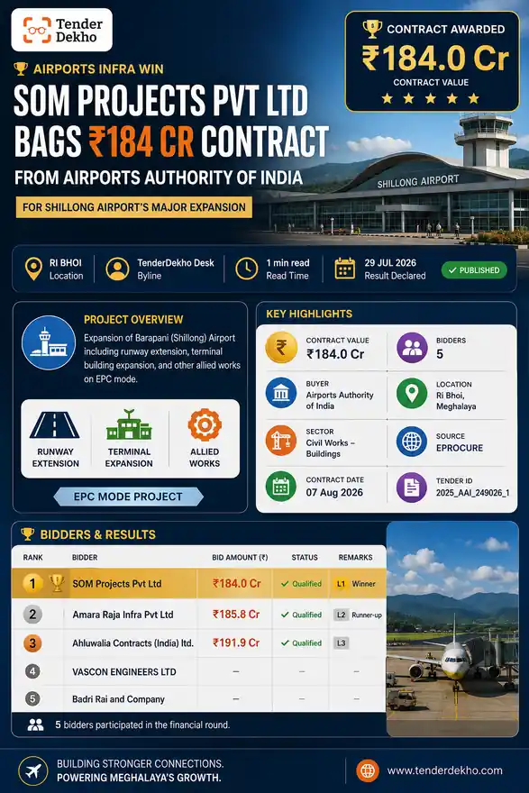 SOM Projects Pvt Ltd Bags ₹184 Cr Shillong Airport Expansion Contract from Airports Authority of India
