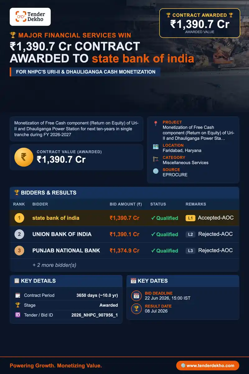 State Bank of India Bags ₹1,390.7 Cr NHPC Contract for Monetization of Uri-II & Dhauliganga Power Stations