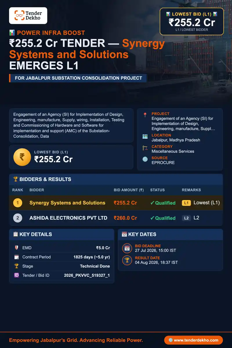 Synergy Systems and Solutions Emerges L1 with ₹255.2 Cr Bid for Jabalpur Substation Consolidation Project (₹256.6 Cr)