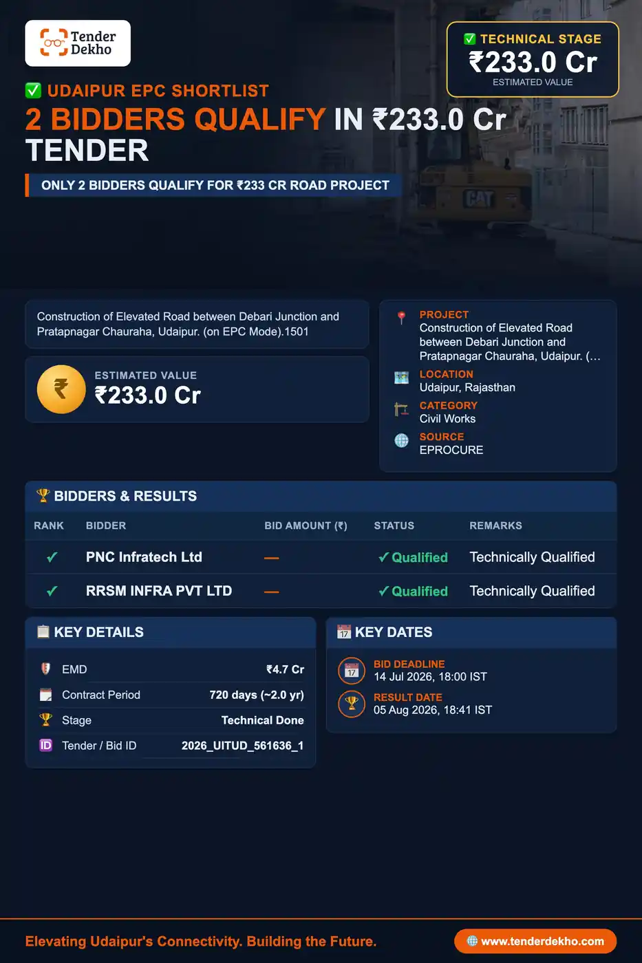 Only 2 Bidders Qualify in ₹233 Cr Udaipur Elevated Road EPC Tender (Technical Stage)