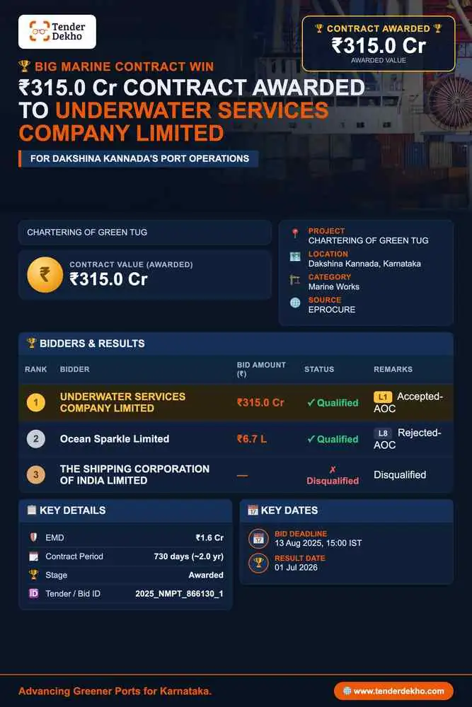 UNDERWATER SERVICES COMPANY LIMITED Bags ₹315 Cr Green Tug Chartering Contract from New Mangalore Port Trust