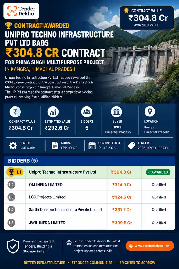 Unipro Techno Infrastructure Pvt Ltd Bags ₹304.8 Cr Phina Singh Multipurpose Project Contract in Kangra, HP