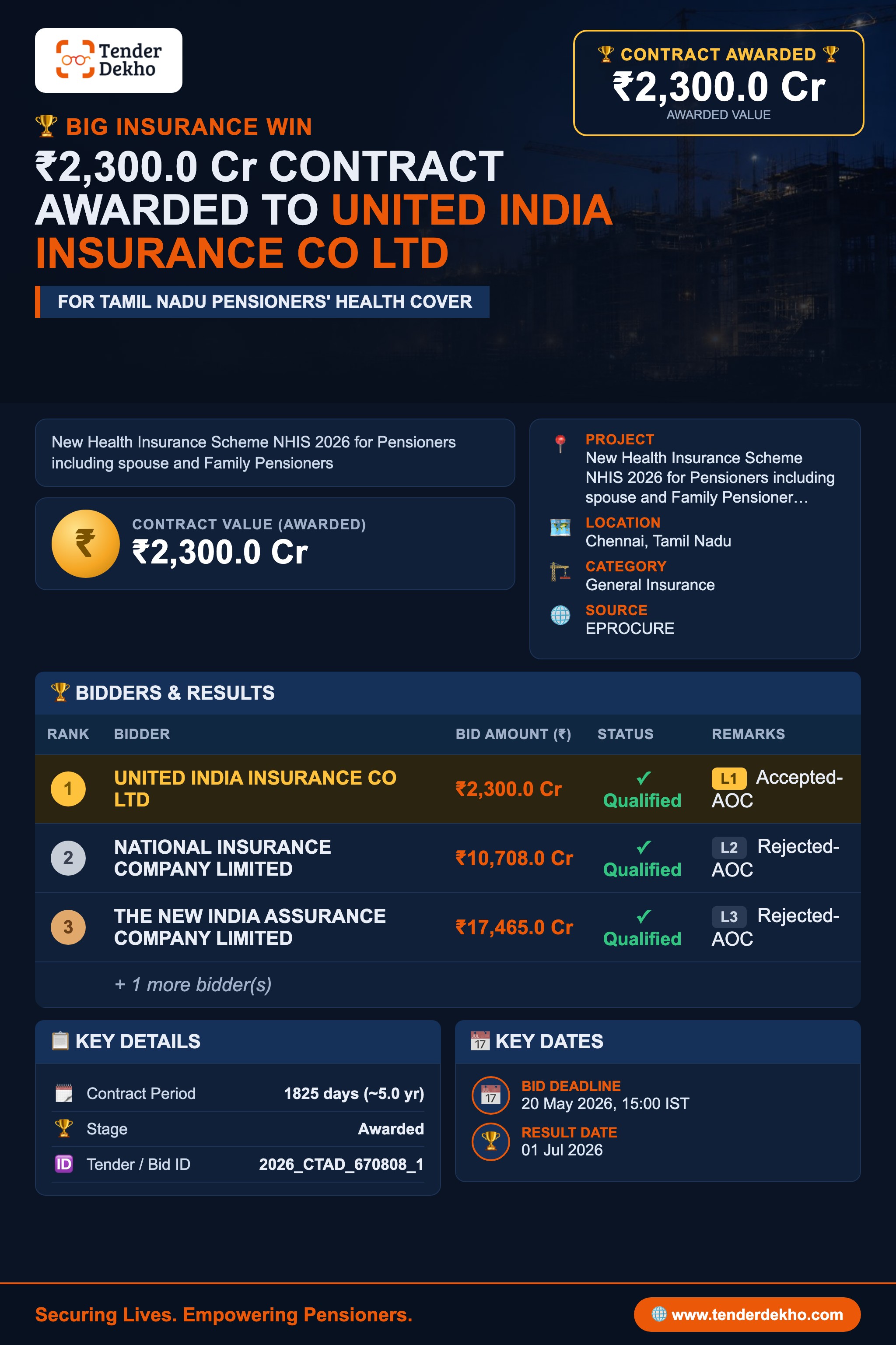 UNITED INDIA INSURANCE CO LTD Bags ₹2,300 Cr Health Insurance Contract for Pensioners in Tamil Nadu