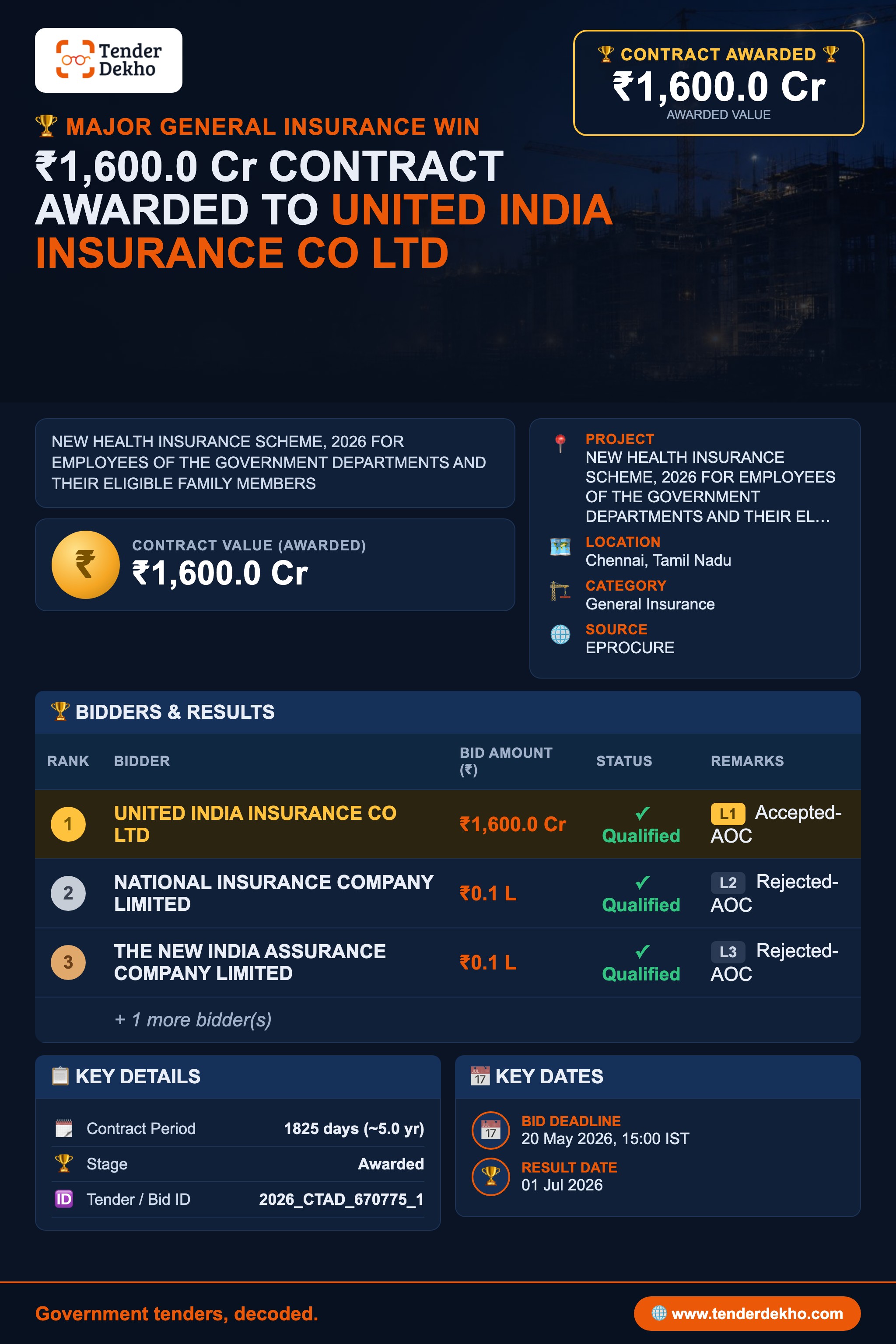 United India Insurance Co Ltd Bags ₹1,600 Cr Health Insurance Contract for Tamil Nadu Government Employees