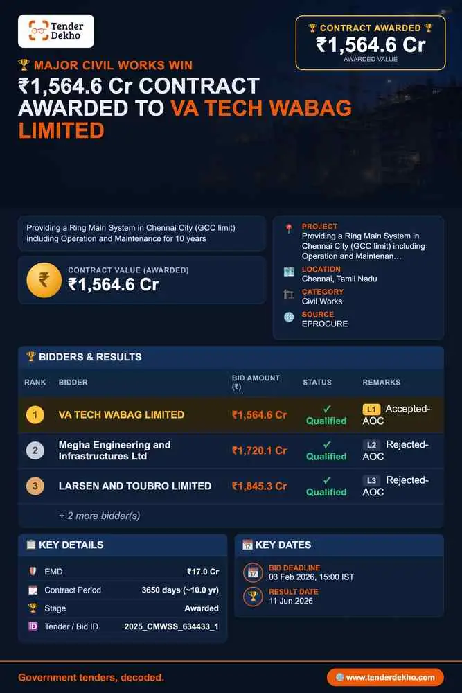 VA TECH WABAG LIMITED Wins ₹1,564.6 Cr Chennai Ring Main System Contract from CMWSS Board