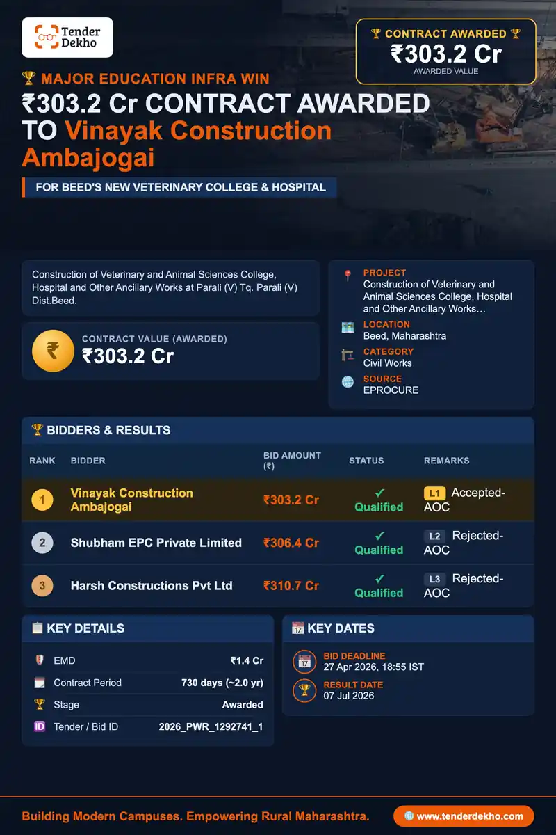 Vinayak Construction Ambajogai Wins ₹303.2 Cr Veterinary College & Hospital Project in Beed