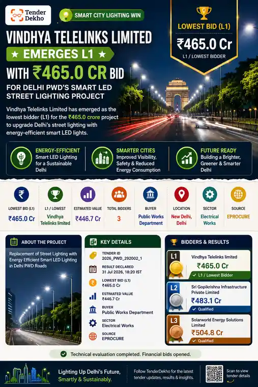 Vindhya Telelinks Limited Emerges L1 with ₹465 Cr Bid for Delhi PWD's Smart LED Street Lighting Project (Estimated Value: ₹446.7 Cr)