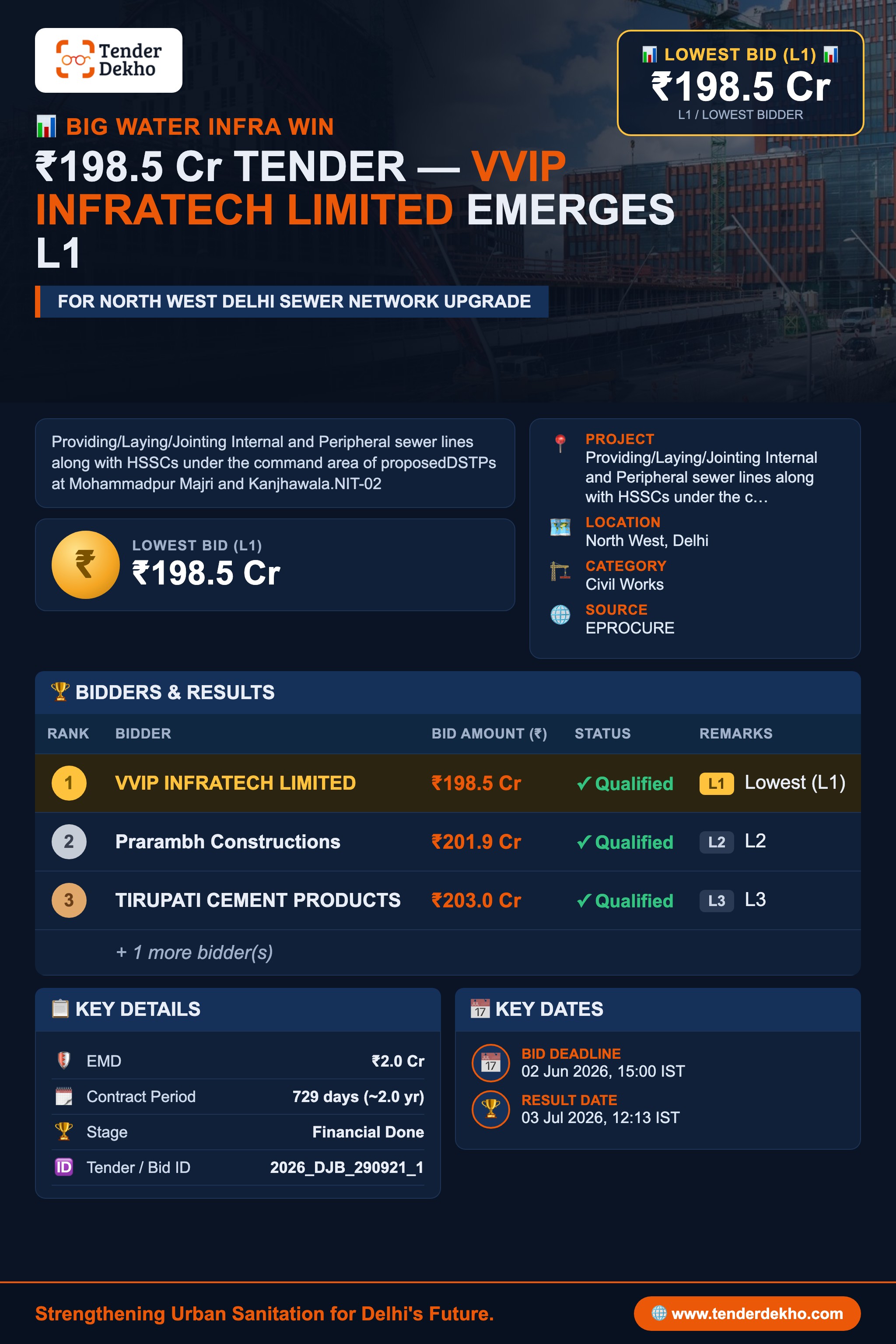 VVIP Infratech Emerges L1 in ₹198.5 Cr Delhi Jal Board Sewer Line Tender