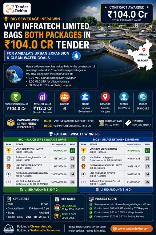 VVIP Infratech Limited Bags Both Packages in ₹104 Cr Haryana Sewerage Network Tender for Ambala